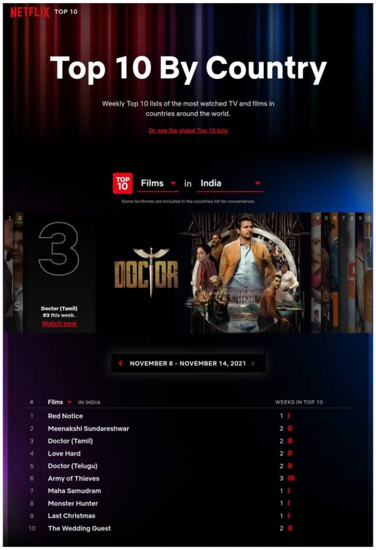#MegaBlockBusterDOCTOR ranked #10 on the globally most-watched Movies and Series and on #3 most-watched movie in India.