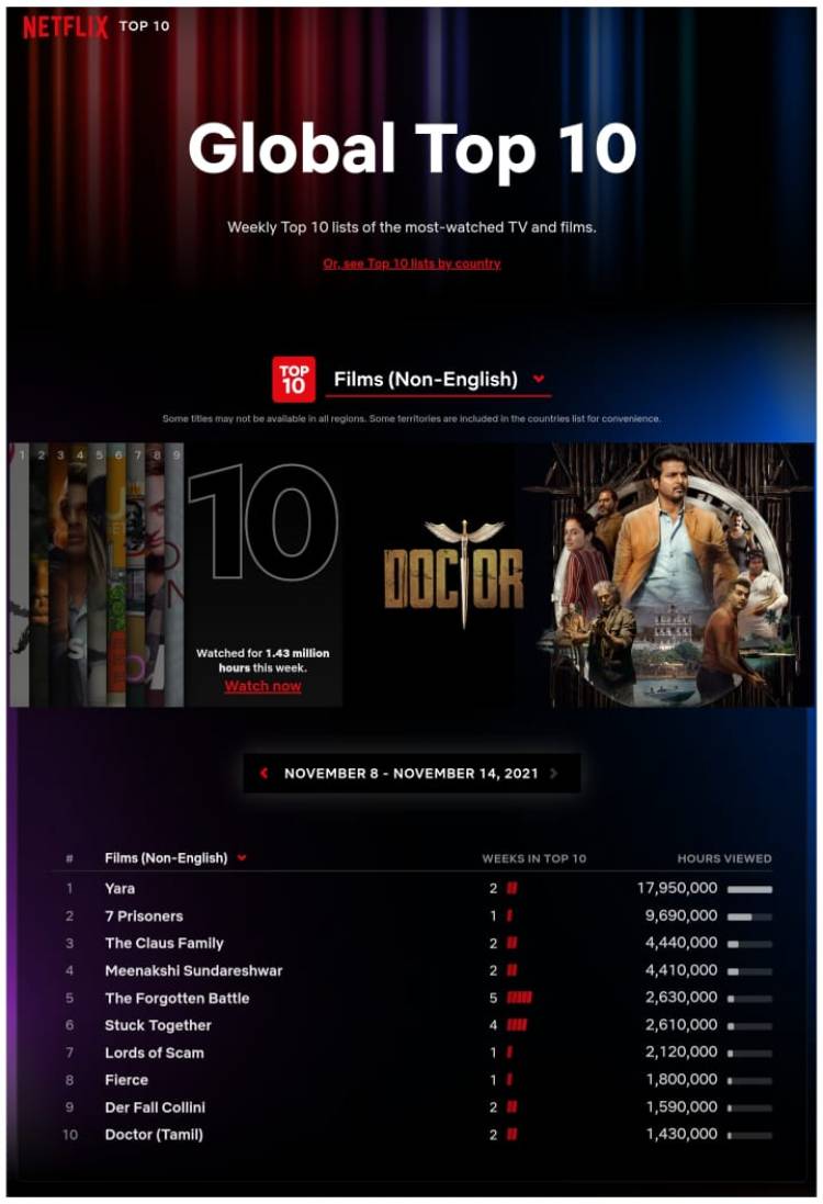 #MegaBlockBusterDOCTOR ranked #10 on the globally most-watched Movies and Series and on #3 most-watched movie in India.